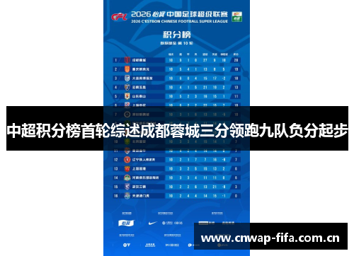 中超积分榜首轮综述成都蓉城三分领跑九队负分起步 中超积分榜首轮综述成都蓉城三分领跑九队负分起步